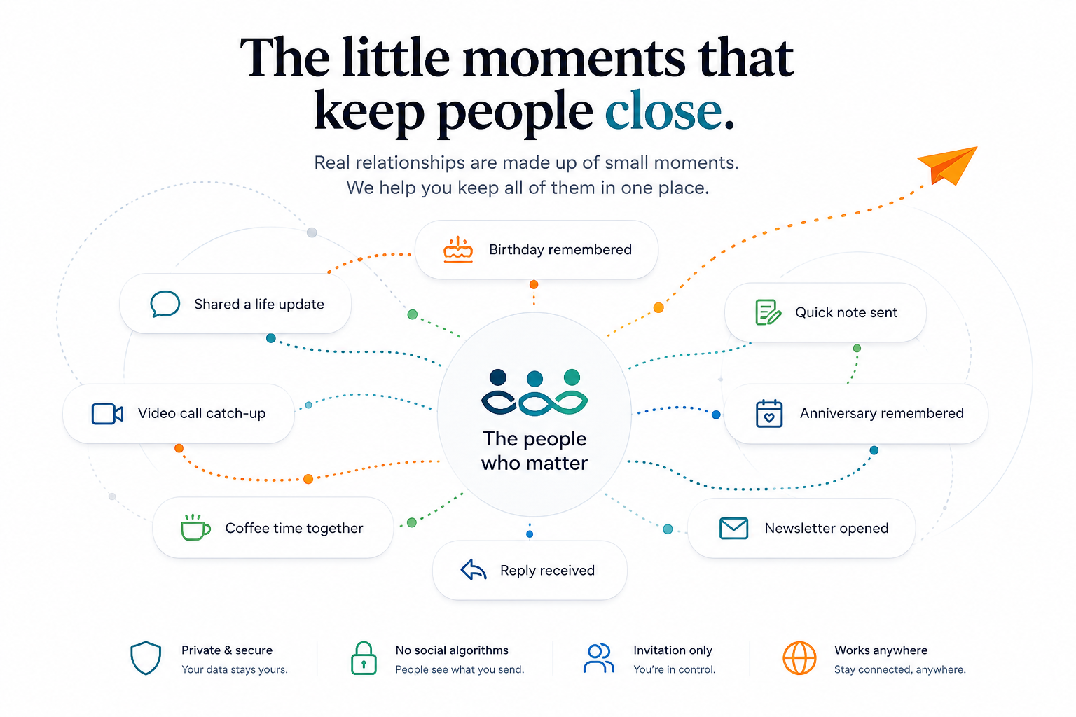 Connected moments visualization showing updates, reminders, and communication centered around the people who matter